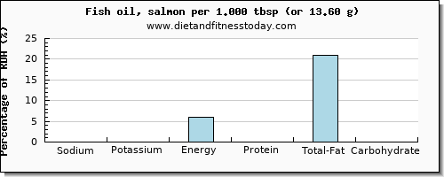 sodium and nutritional content in fish oil